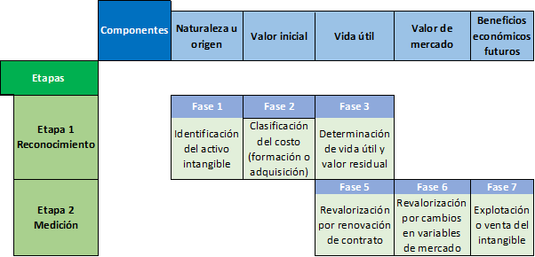 Fases del reconocimiento y medición de los
activos intangibles en los clubes de fútbol según la NIC 38 y metodologías
internacionales.