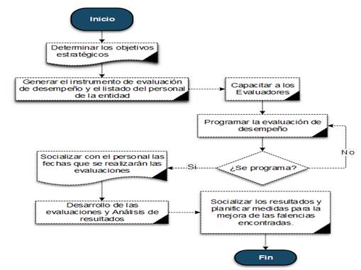 Flujograma del procedimiento de
evaluación por competencias.