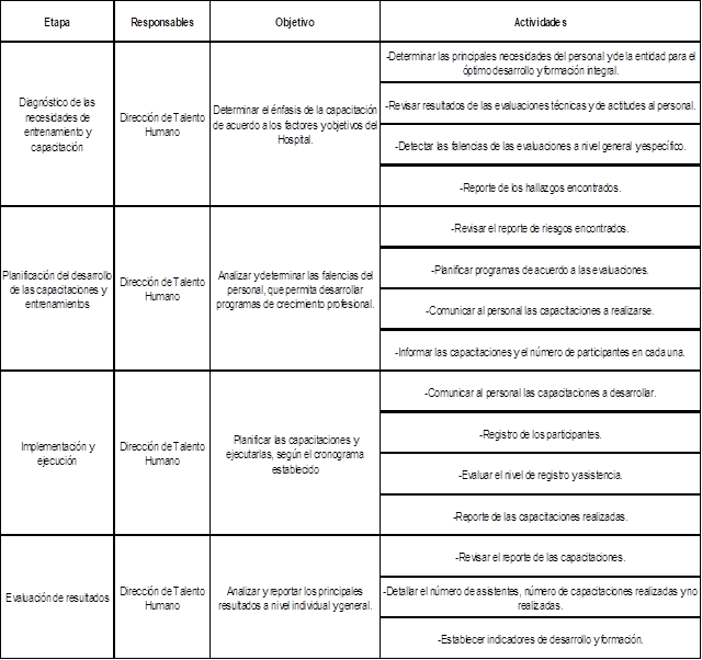 Plan de mejora para formación y
desarrollo del personal. 
