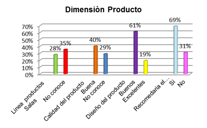 Dimensión Producto