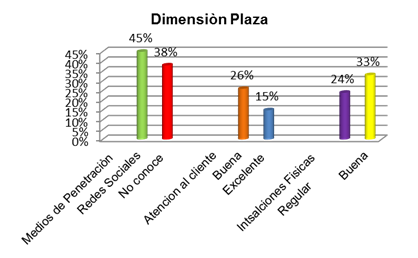 Dimensión Plaza