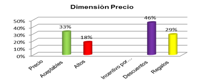 Dimensión Precio