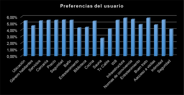 Preferencias del usuario arrendatario