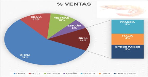 Exportación de camarón y sus principales
destinos. 