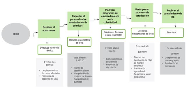 Actividades de cumplimiento RS.