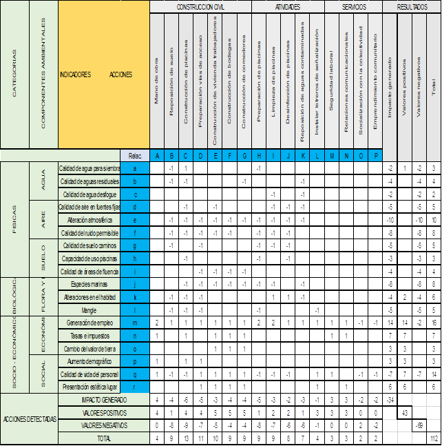Matriz de medición de
impacto ambiental