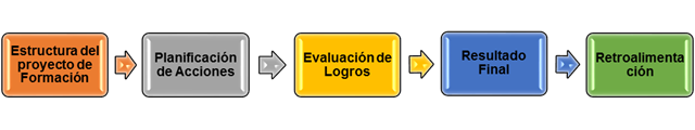 Proceso de un Plan de Formación y
desarrollo.