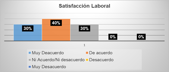 Satisfacción Laboral