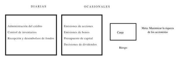 Funciones del director
financiero