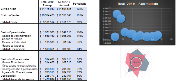 Presupuesto vs Resultados reales