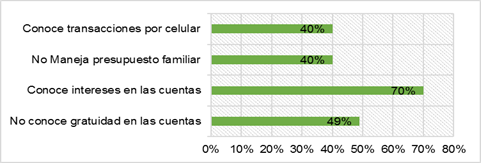 Nivel de educación financiera.