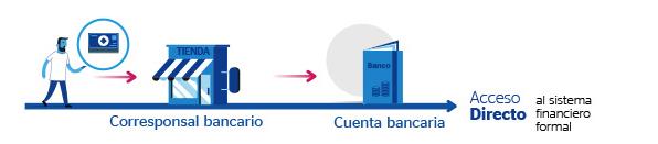 Implementación de un corresponsal bancario.