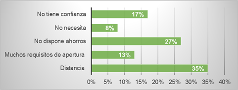 Incidencia de las variables en
el uso de cuentas de ahorro.