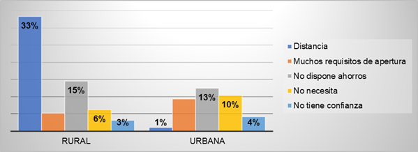 Comparación del área rural y
urbana.