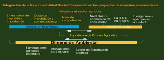 Esquema
de la integración de la RSE en proyectos de inversión