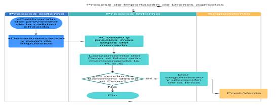 Flujograma del proceso de importación de drones
agrícolas.