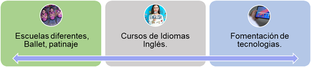 Escuelas de artes, idiomas y tecnológicas con RSE