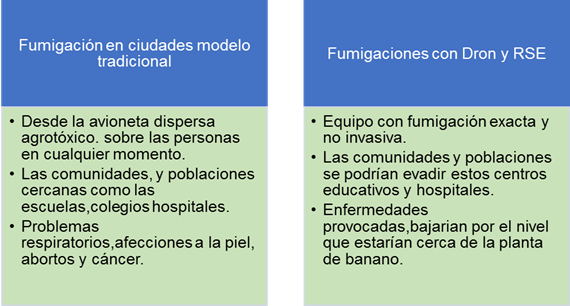 Diferencias de la fumigación
convencional y con Dron de Motoragsa Cía. Ltda. incluyendo RSE