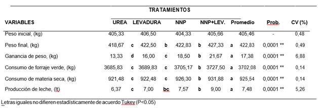 Comportamiento
productivo de vacas lecheras Brown Swiss, ante el efecto de la utilización de
dos productos biotecnológicos, Nitrógeno no proteico de liberación controlada y
Levadura Saccharomyces cerevisiae