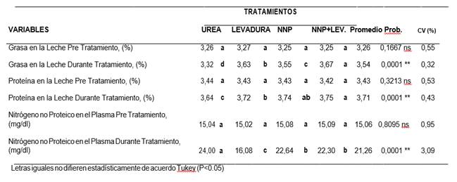 Contenido de grasa, proteína y
concentración de nitrógeno no proteico en la leche y plasma sanguíneo de vacas
lecheras Brown Swiss, ante el efecto de la utilización de dos productos
biotecnológicos Nitrógeno no proteico de liberación
controlada y Levadura Saccharomyces
cerevisiae.