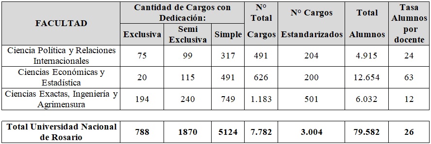 Cuadro. Tasa de Alumnos por Docente para  carreras de grado de la UNR.
  Datos  A&ntilde;o Acad&eacute;mico 2017
