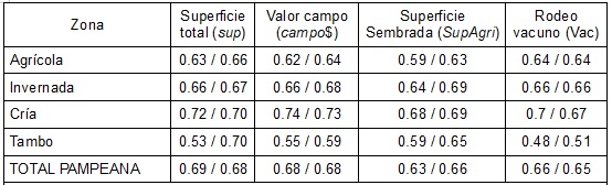 Tabla 1. &Iacute;ndices de Gini, seg&uacute;n zona de la regi&oacute;n pampeana. 1988/2002.