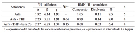 Cuantificaci&oacute;n de las &aacute;reas alif&aacute;ticas y arom&aacute;ticas,
representadas por los RMN-1H de los asfaltenos