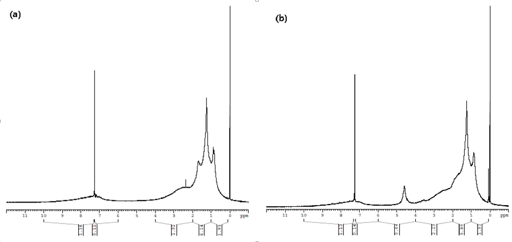 Espectro RMN &ndash; 1 H de los asfaltenos Asfs (a) y Asfs (b). Fuente:
elaboraci&oacute;n propia.