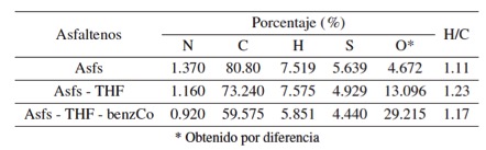 Composici&oacute;n elemental
de los asfaltenos obtenidos.