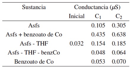 Conductancia generada
por el benzoato de Co sintetizado, y en los asfaltenos
obtenidos.