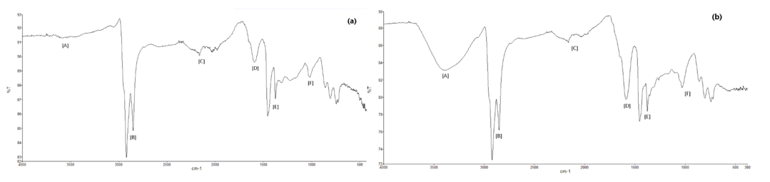 Espectro FTIR de los asfaltenos Asfs (a) y Asfs-THF (b). Fuente:
elaboraci&oacute;n propia.