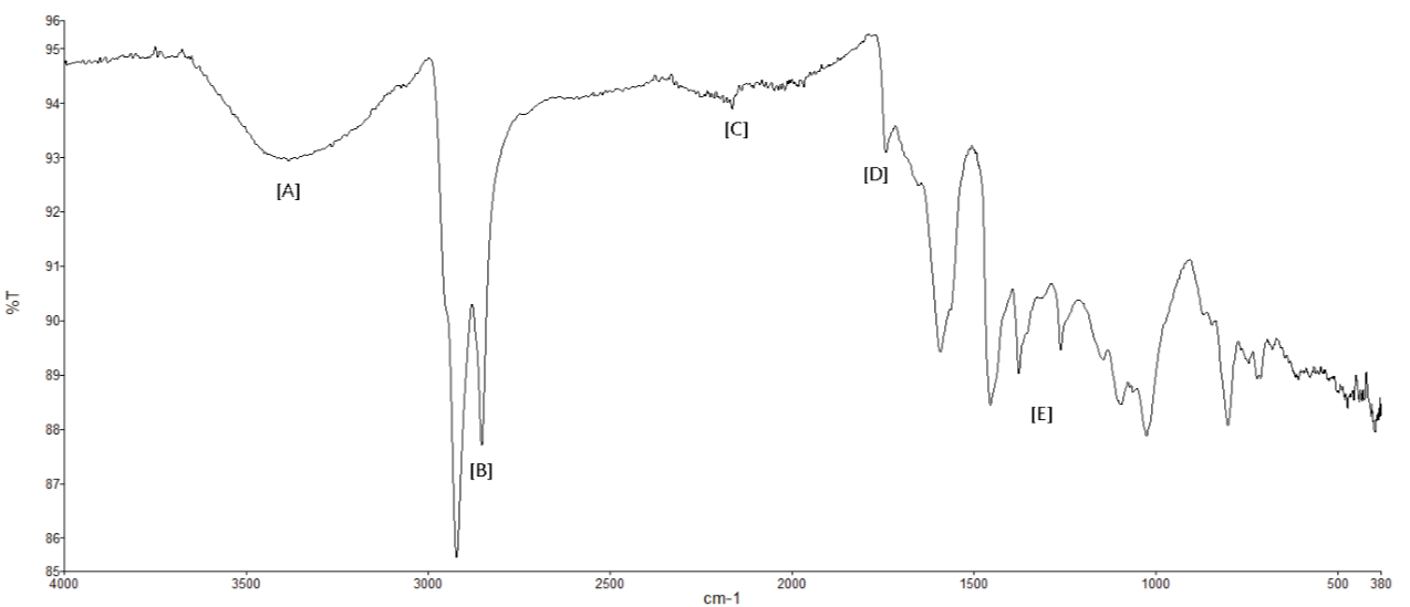 Espectro FTIR de los asfaltenos Asfs-THF-benzCo