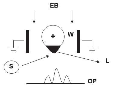 Working principle of an electrostatic
biprism.