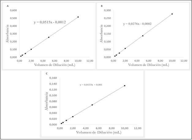 Curvas calibración ácido húmico. λ=436 nm (A). λ=525 nm (B). λ= 620 nm (C).