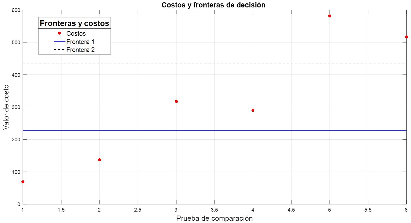 Posibles fronteras de decisión y costos.