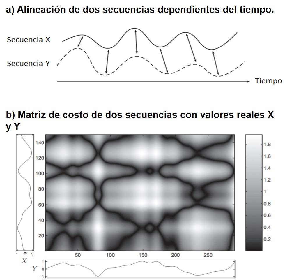 Representación del alineamiento de DTW.