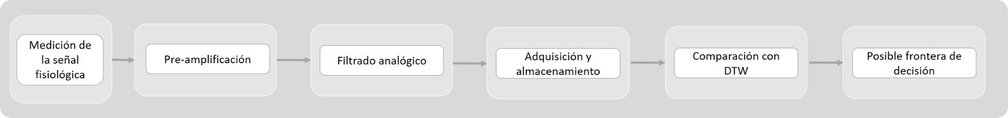Diagrama de los pasos de la metodología propuesta. 