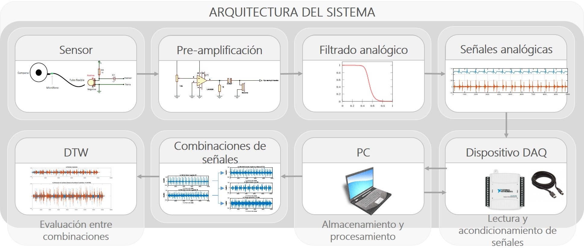 Arquitectura del sistema electrónico y de almacenamiento.