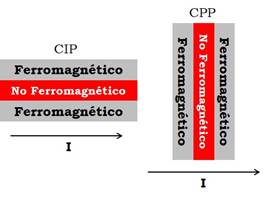 Distintas geometrías de dispositivos GMR.
