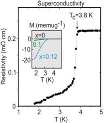 Comportamiento superconductor y effecto Meissner del Bi2Se3.