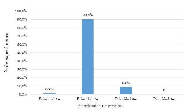 Prioridades de gestión de
la colección de coleópteros acuáticos del MEFLG.