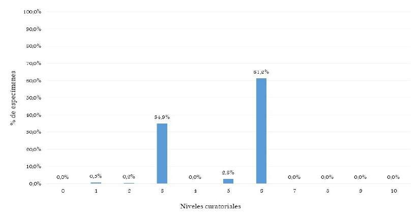 
Niveles curatoriales actuales de la colección de insectos acuáticos del MEFLG.
