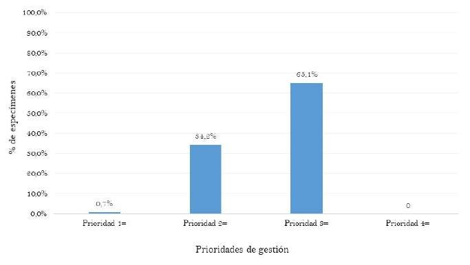
Niveles curatoriales actuales de la colección de insectos acuáticos del MEFLG