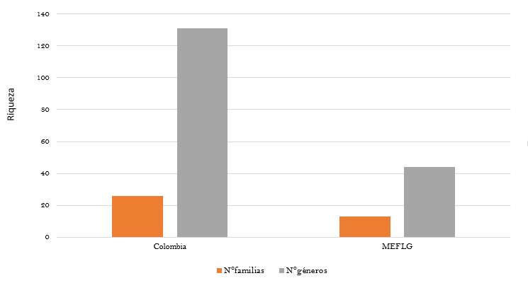 Número de familias y géneros de Colombia según Laython
(2017) vs. número actualizado de familias y géneros del MEFLG. 