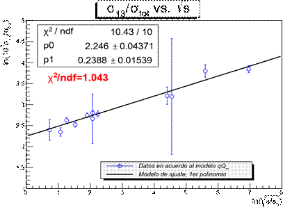 Dependencia de σ13/σtot vs. √s.