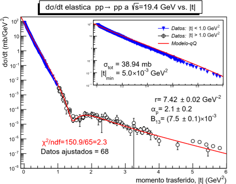  Ajuste a
los datos de sección eficaz diferencial elástica en colisiones protón-protón
a √s =
19.4 GeV. La curva es el modelo qQ con pomerón
elástico para el intervalo de ajuste 1.0 GeV2 < |t| <
6.0 GeV2. 
