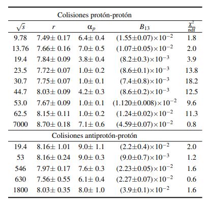 Parámetros obtenidos en los ajustes en colisiones protón-protón y
antiprotón-protón. r se mide en GeV−1 y √s en GeV.