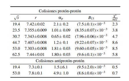 Parámetros
obtenidos en los ajustes en colisiones protón-protón y antiprotón-protón. r se mide en GeV−1 y √
s en GeV

√ s en GeV.