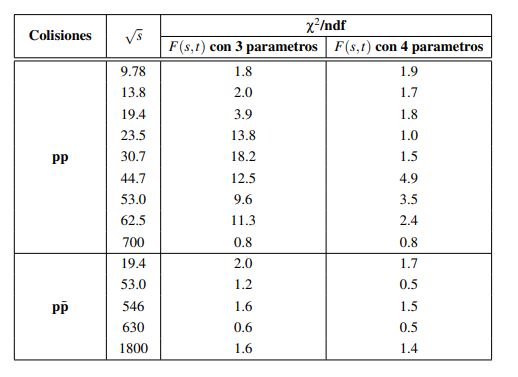 Se muestran los valores obtenidos de χ
2/ndf para cada uno de los valores de √s, para una amplitud de dispersión con 3 y
4 parámetros en colisiones pp y pp.
