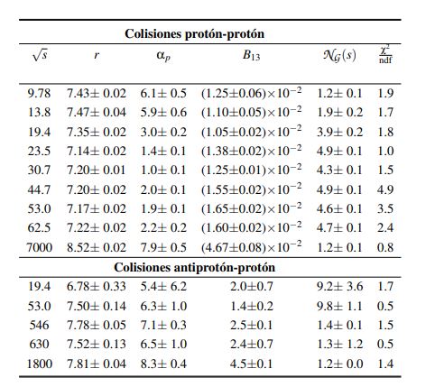  Parámetros obtenidos en los ajustes en colisiones protón-protón y antiprotón-protón. r se mide en GeV−1 y
√
s en GeV.